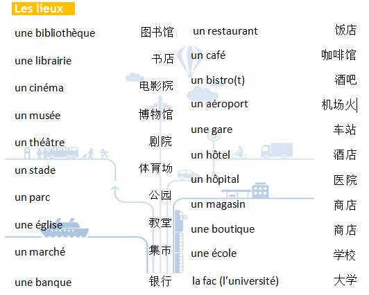 法語詞匯手冊學習:城市旅行篇