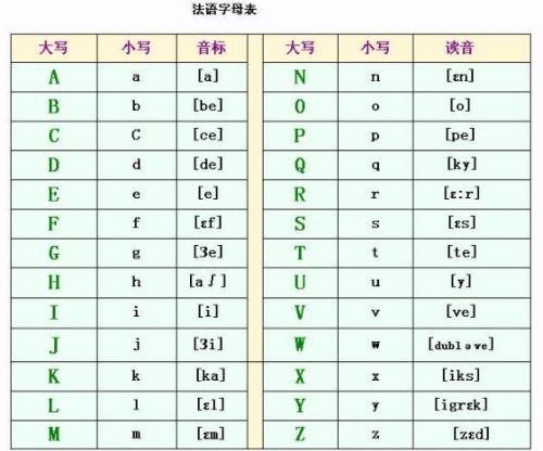 0基礎(chǔ)自學(xué)法語:字母表及發(fā)音