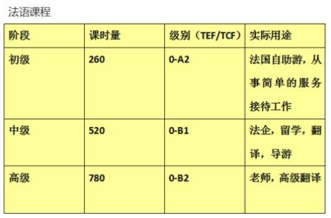 等級(jí)法語培訓(xùn)班多少錢？